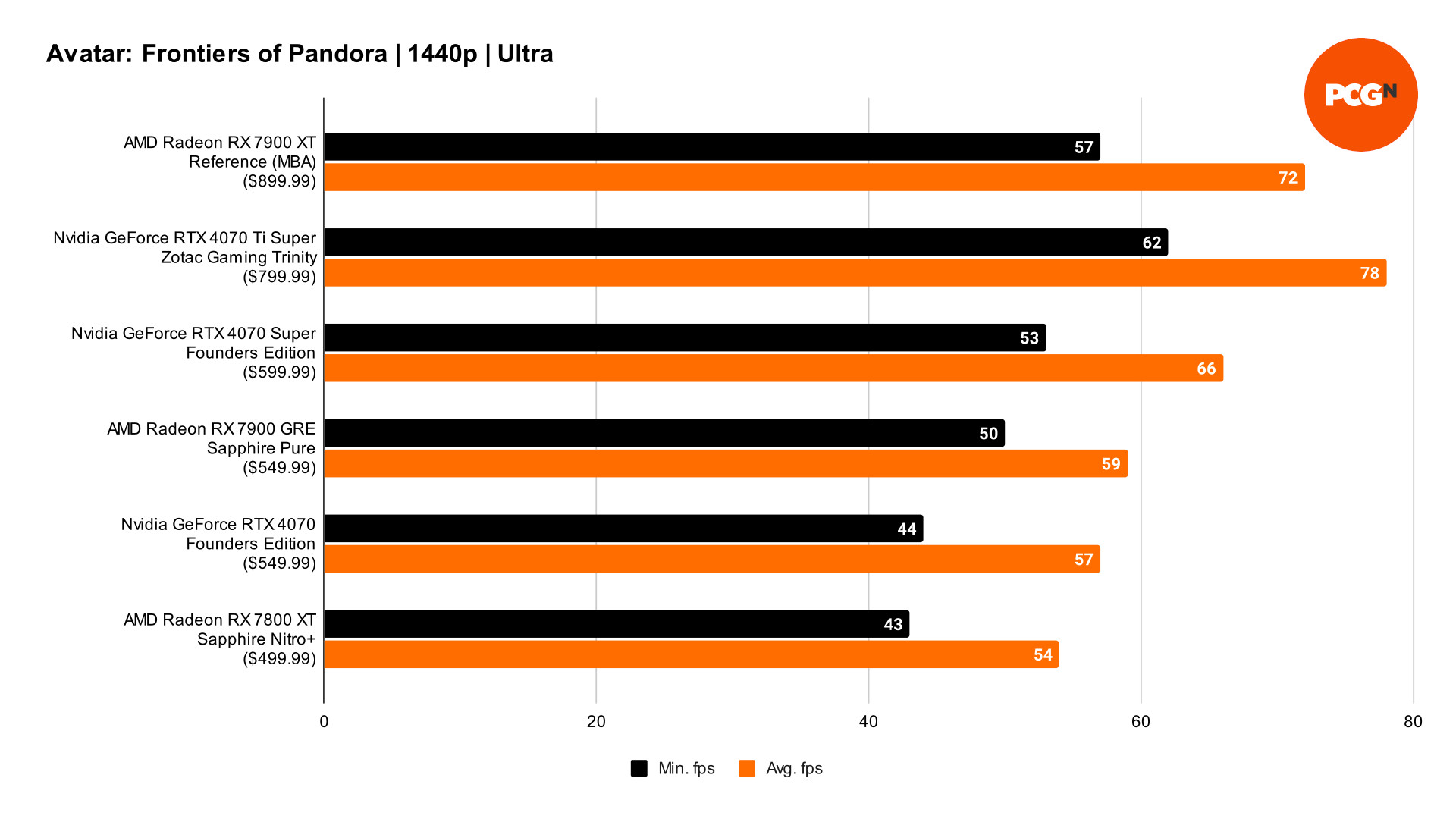 AMD Radeon RX 7900 GRE review: Avatar Frontiers of Pandora benchmark results graph