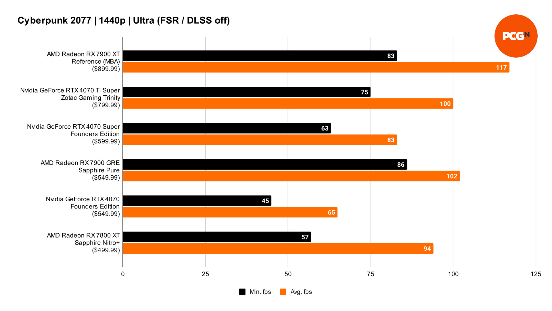 AMD Radeon RX 7900 GRE review: Cyberpunk 2077 rasterization benchmark results graph