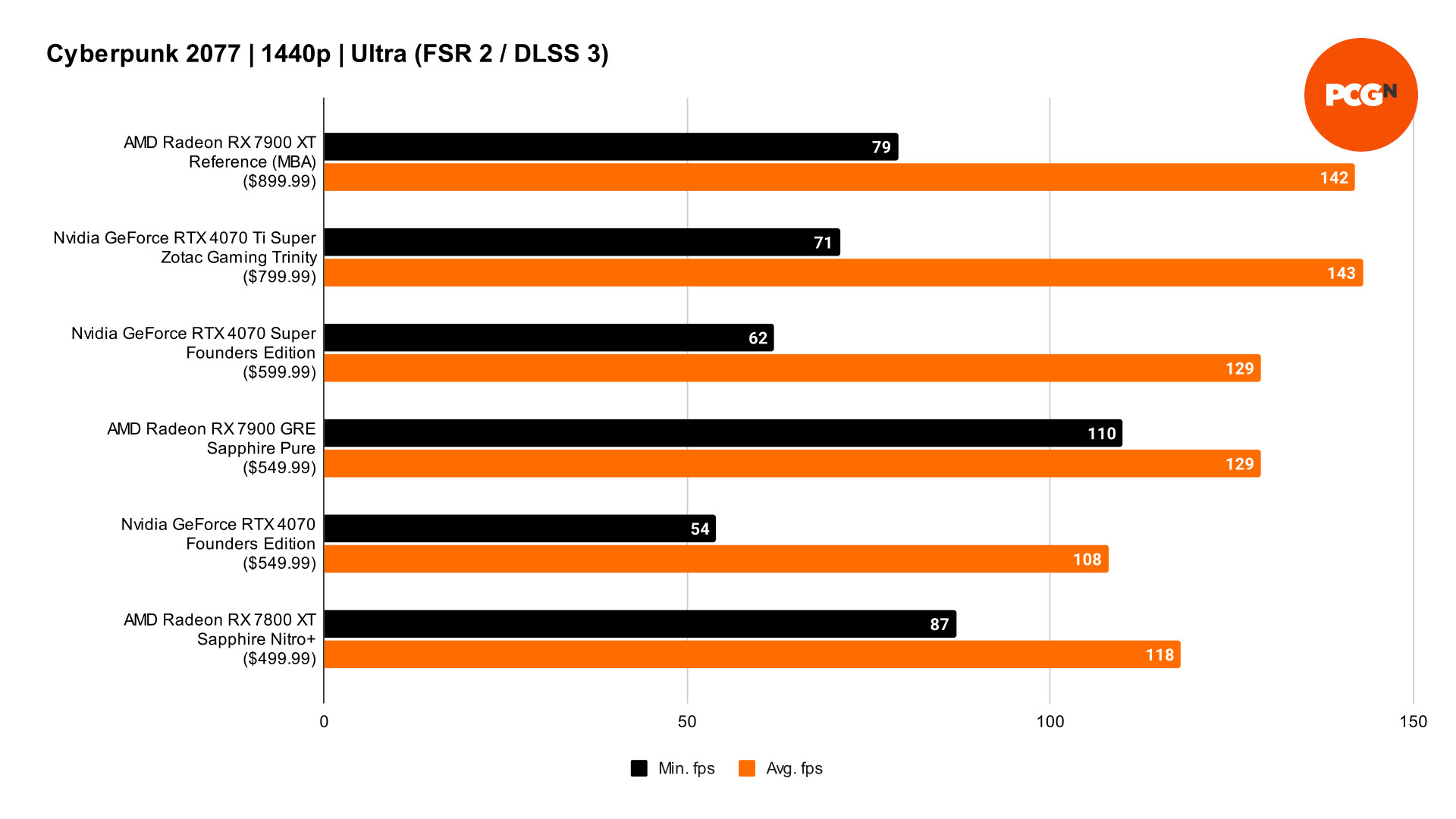 AMD Radeon RX 7900 GRE review: Cyberpunk 2077 rasterization with FSR 2 benchmark results graph