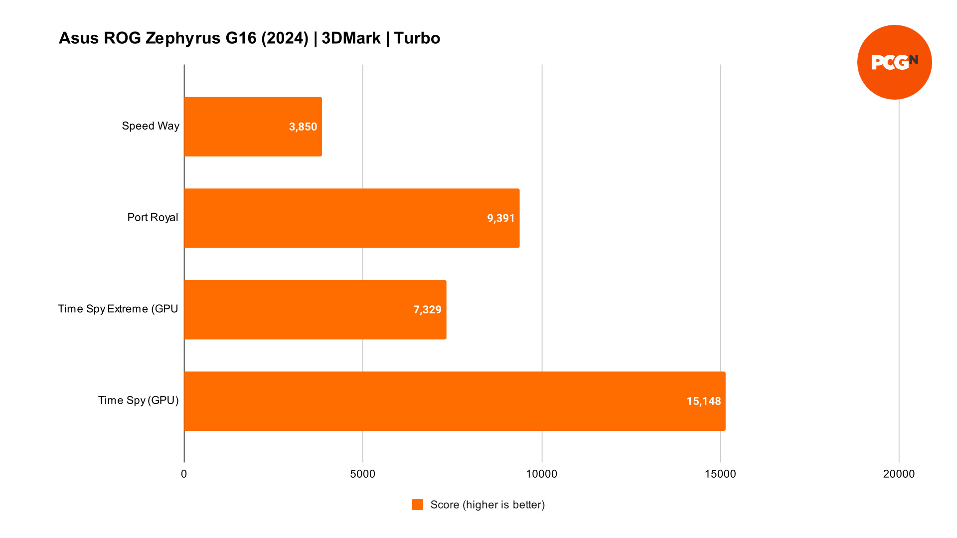 Asus ROG Zephyrus G16 (2024) review: 3DMark results graph