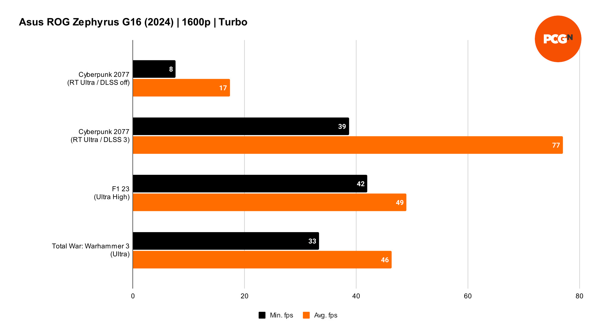 Asus ROG Zephyrus G16 (2024) review: Game benchmark results graph