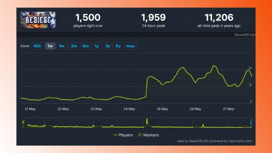 Legendary physics sandbox game gets player bump alongside big discount: A screenshot of Besiege's Steam player count.