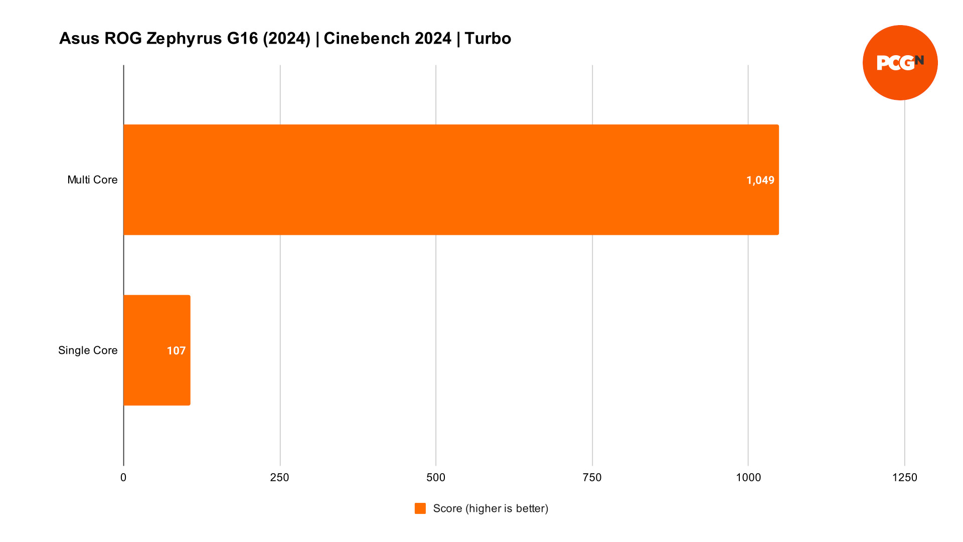 Asus ROG Zephyrus G16 (2024) review: Cinebench results graph