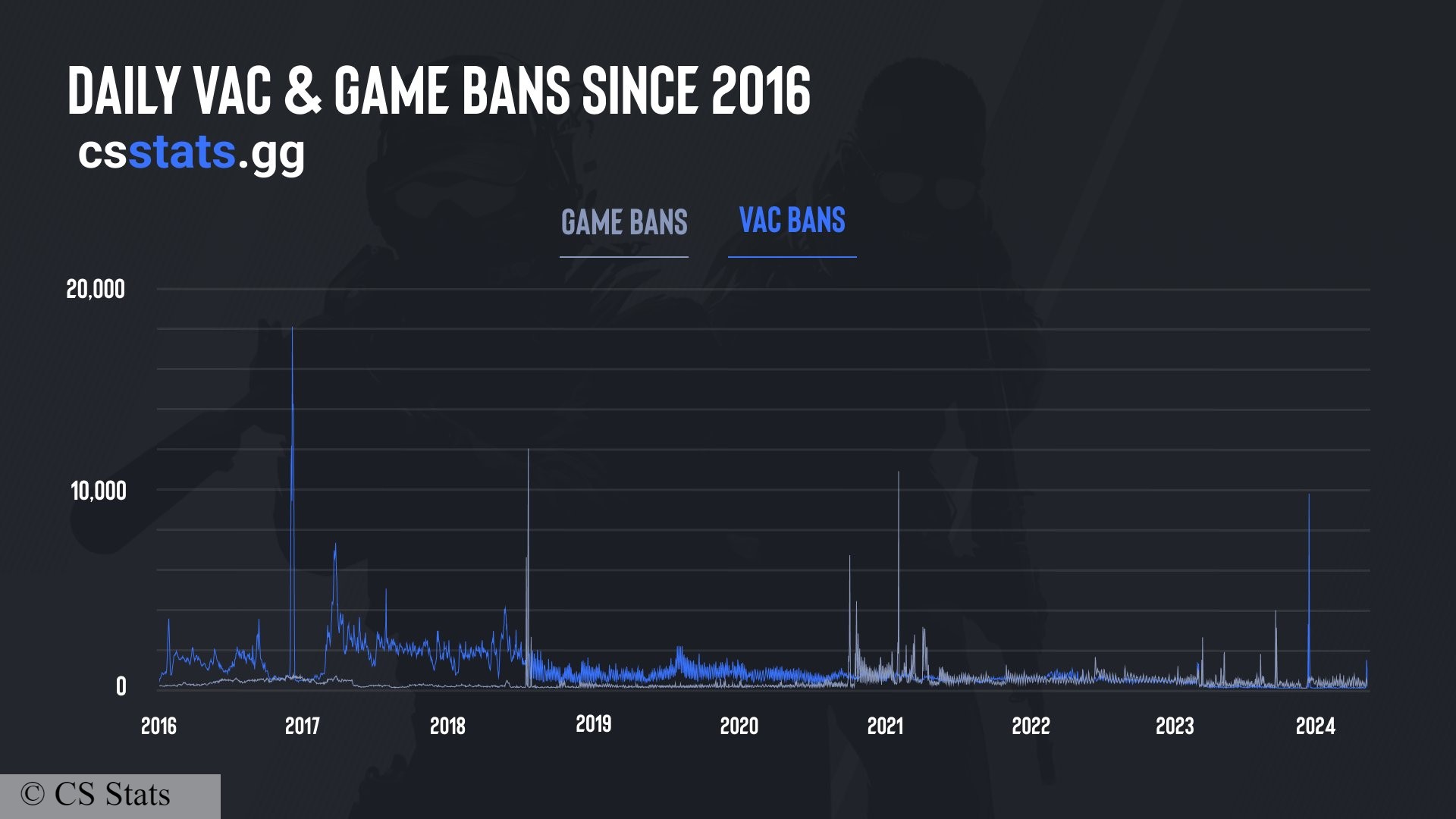 Counter-Strike 2 ban wave: A table showing banned accounts in Valve FPS game Counter-Strike 2