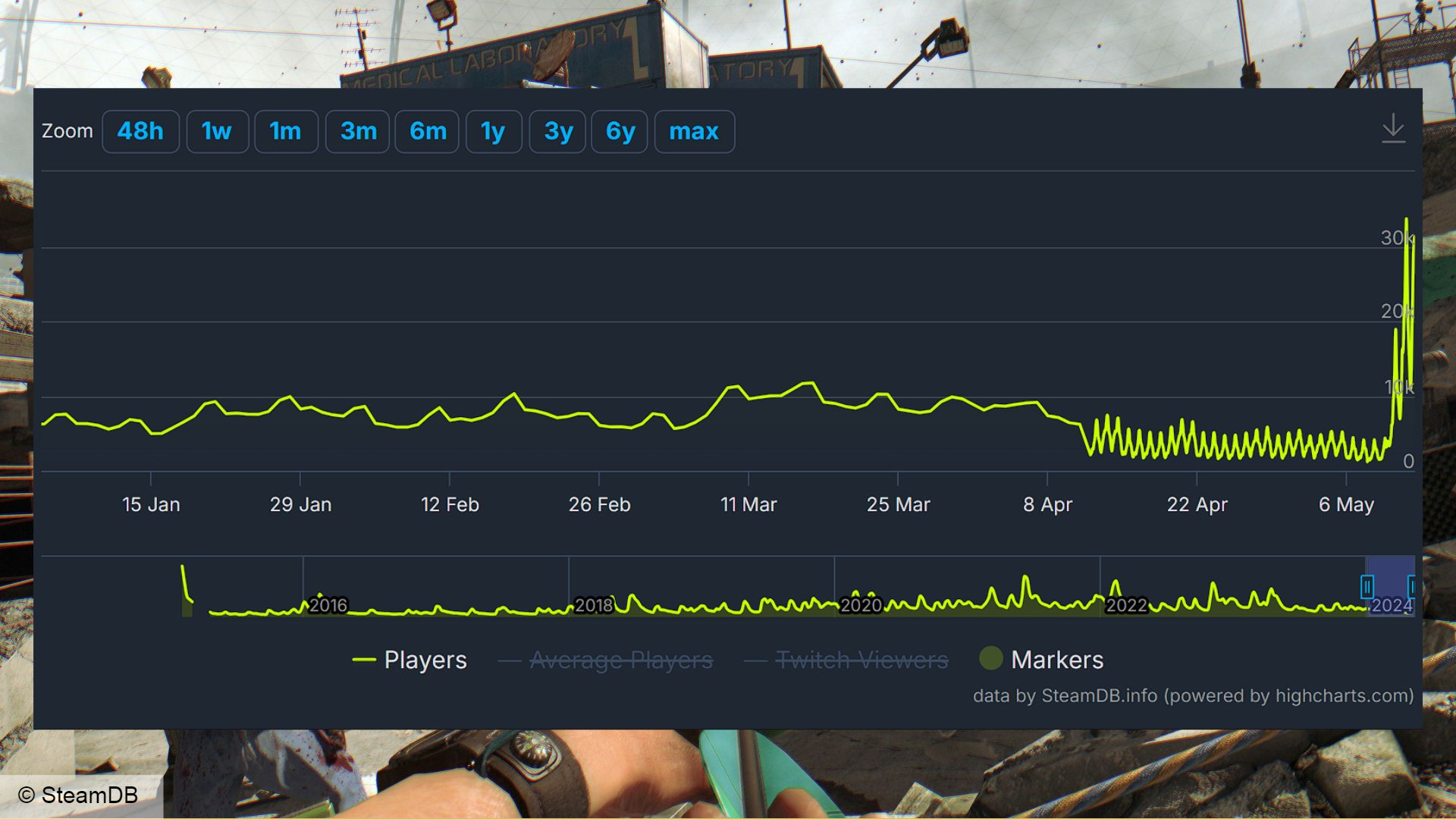 Dying Light Steam players: a SteamDB chart of Dying Light players