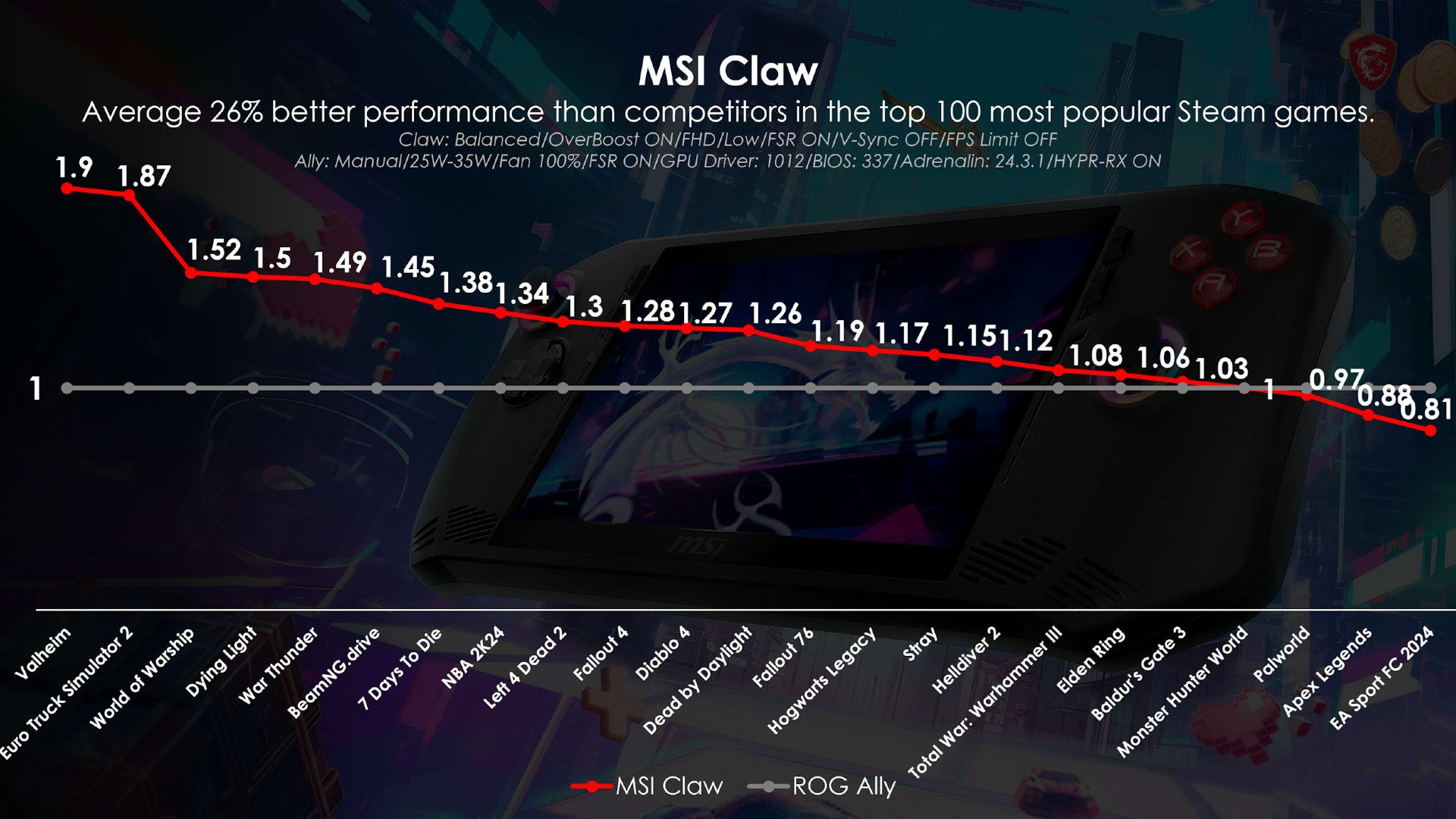 MSI Claw vs ROG Ally frame rate comparison
