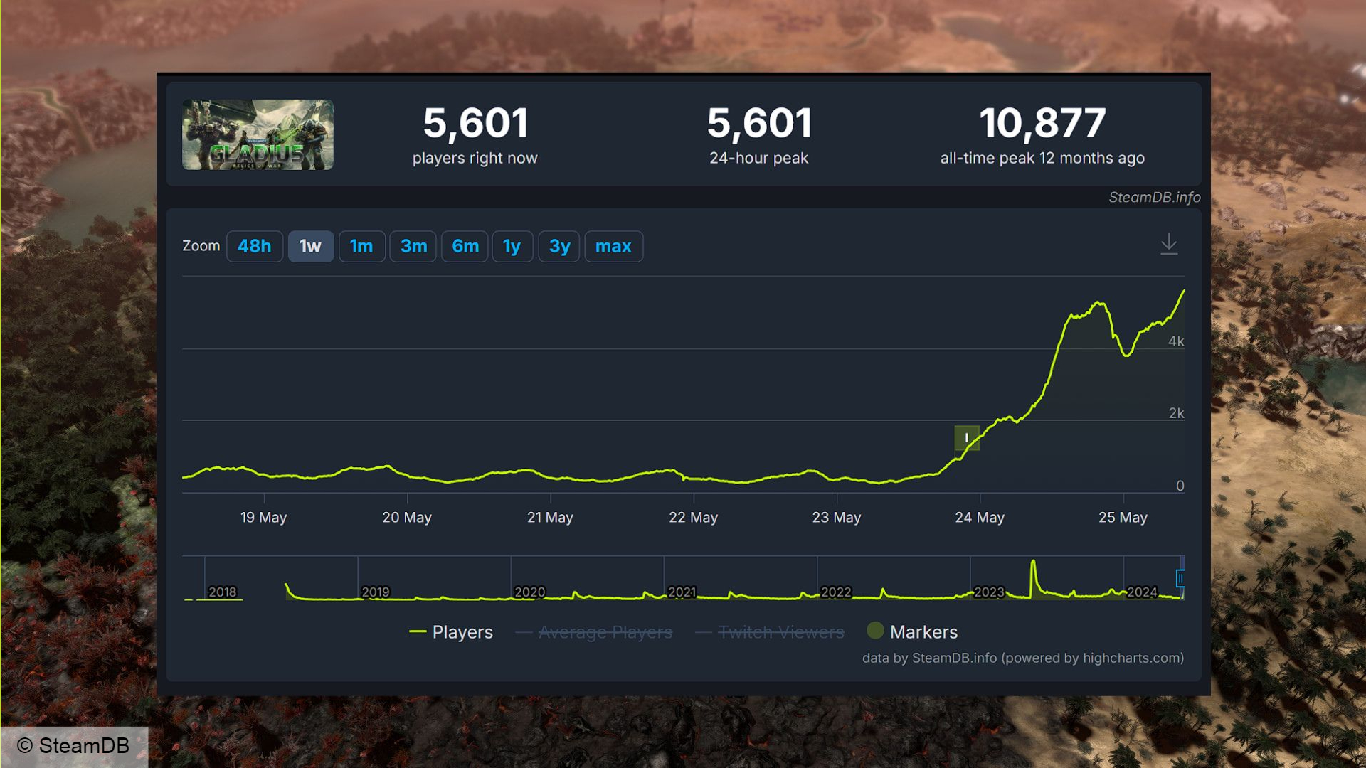 Kostenloses Warhammer 40k Gladius auf Steam: SteamDB-Statistiken jetzt auf Gladius
