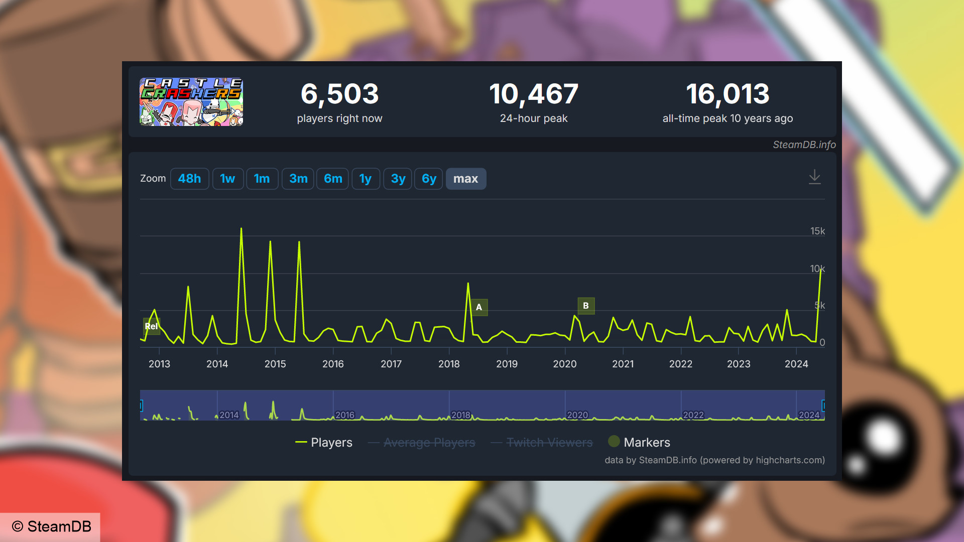 Castle Crashers Steam player count - SteamDB chart showing a 24-hour peak of 10,467 players.