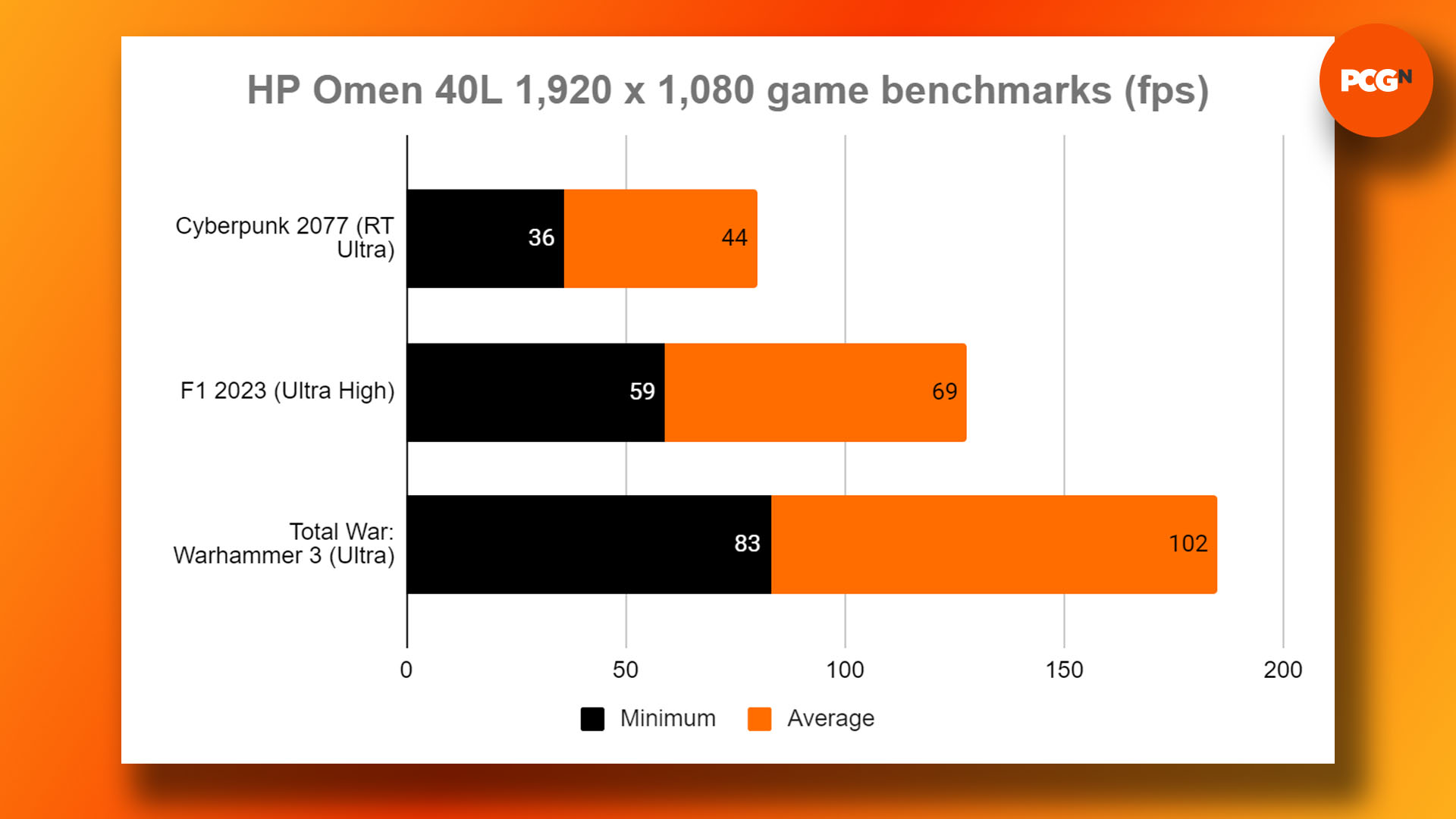 HP Omen 40L review: 1080p Cyberpunk 2077, F1 23, and Warhammer III: Total War game benchmark results graph