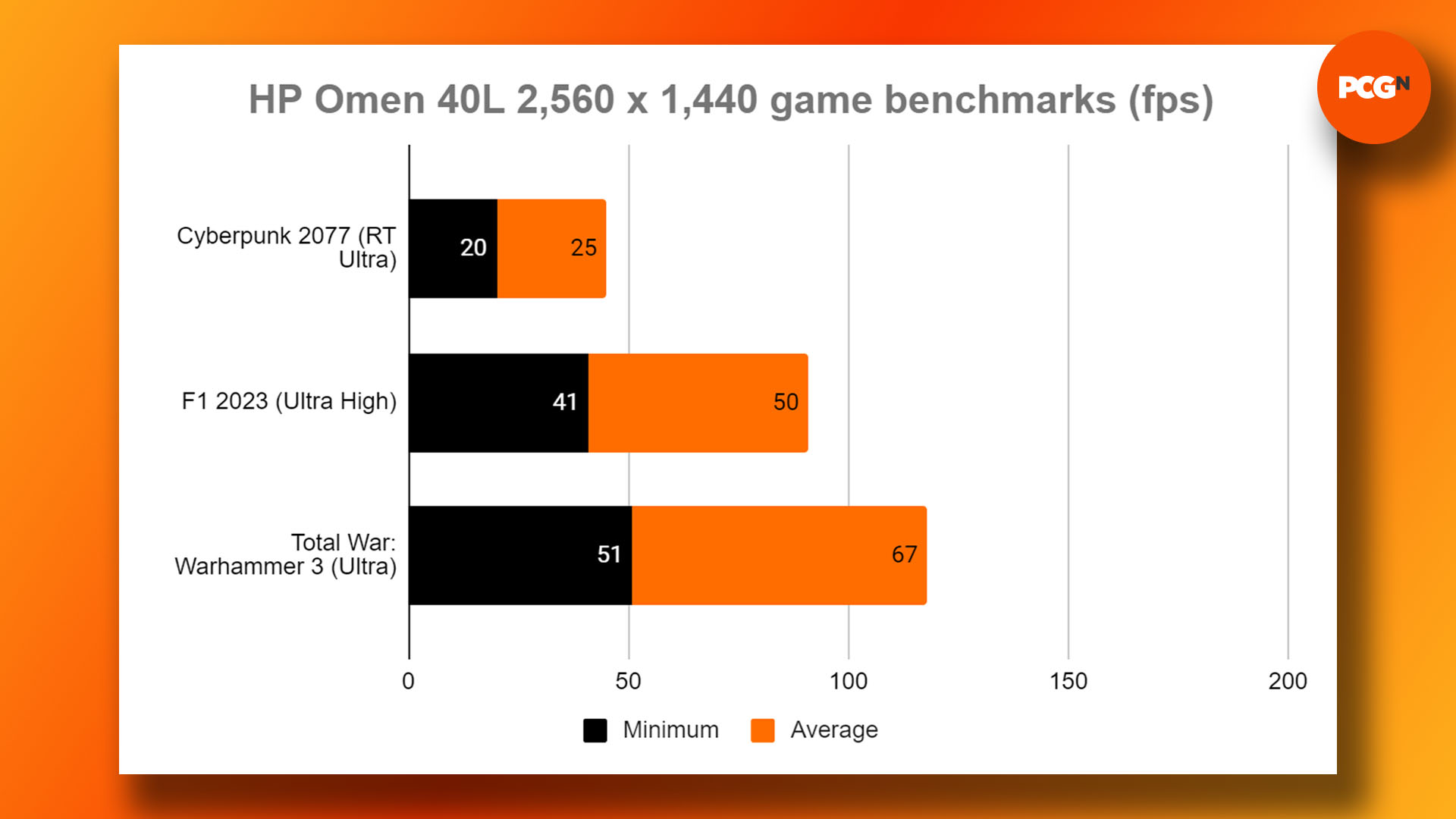 HP Omen 40L review: 1440p Cyberpunk 2077, F1 23, and Warhammer III: Total War game benchmark results graph