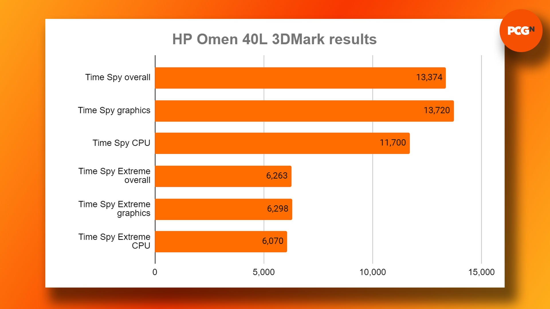 HP Omen 40L review: 3DMark Time Spy benchmark results graph