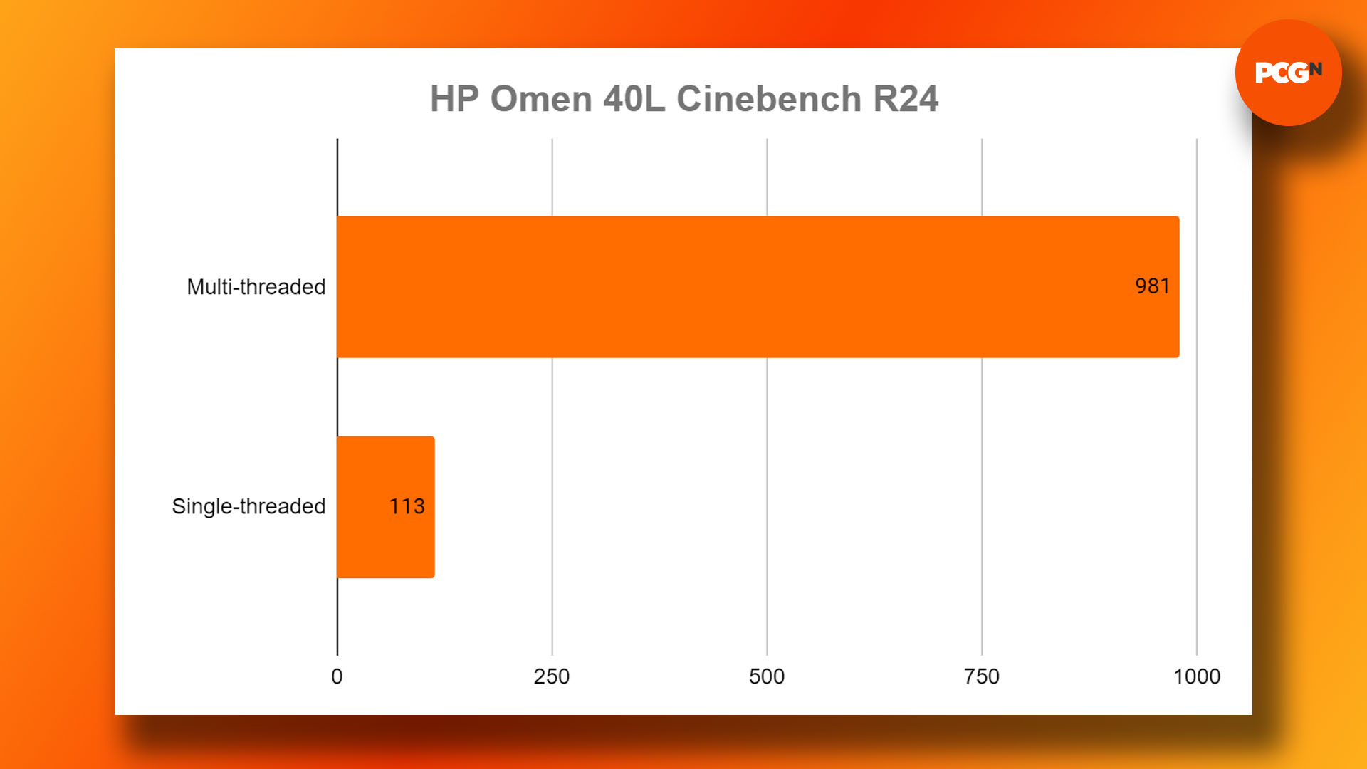 HP Omen 40L review: Cinebench R24 benchmark results graph