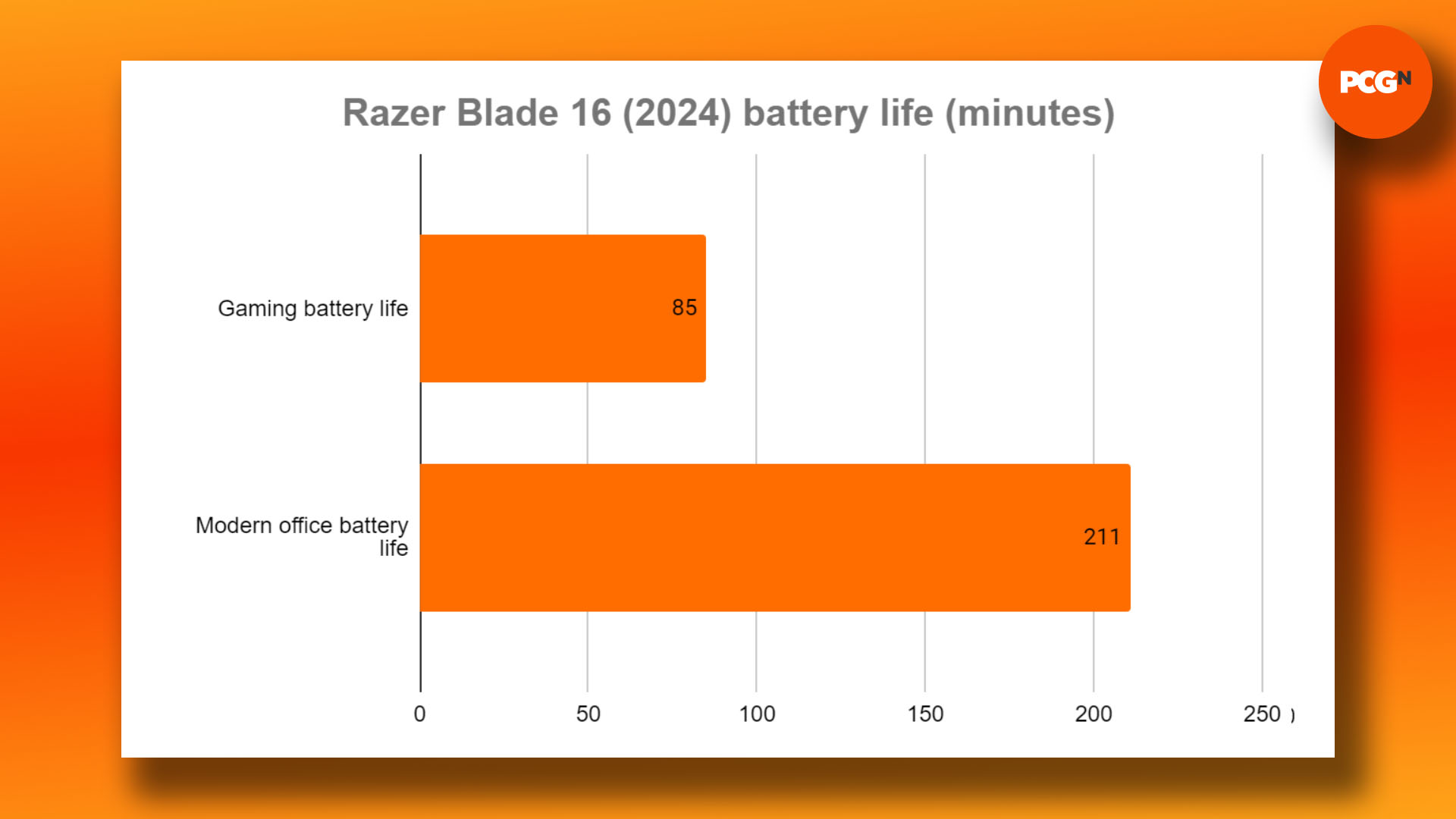 Razer Blade 16 (2024) review: Battery life results graph