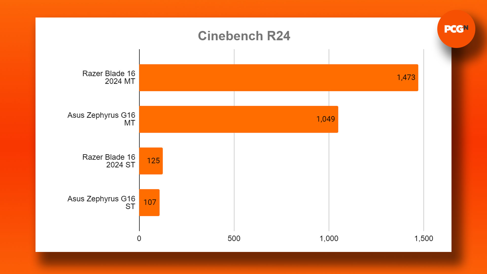 Razer Blade 16 (2024) review: Cinebench benchmark results graph