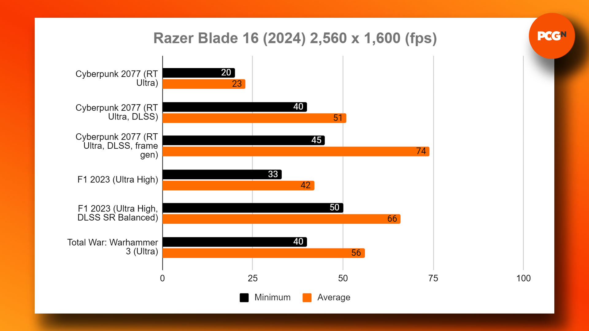 Razer Blade 16 (2024) review: Game benchmark results graph