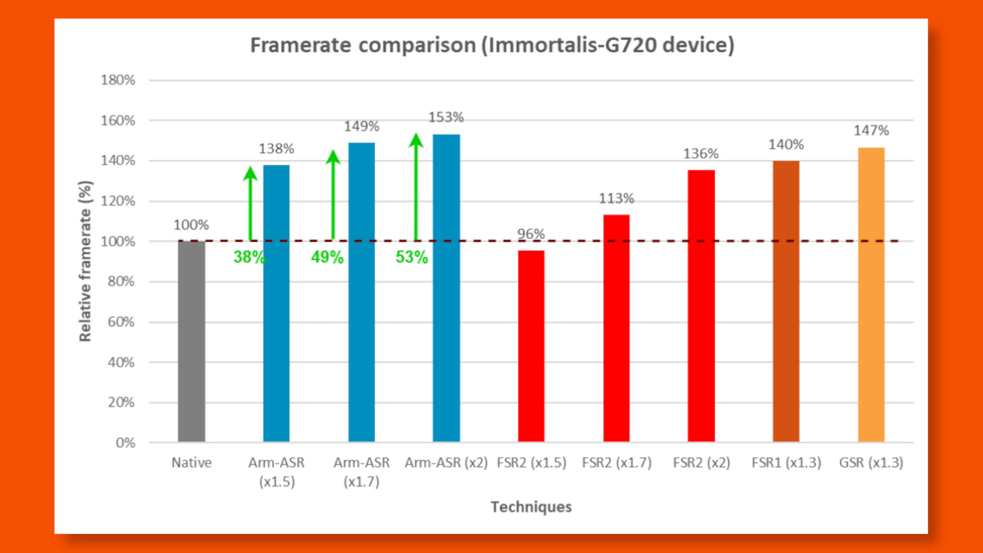 arm asr performance