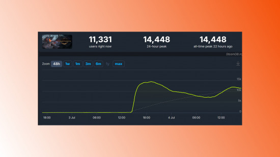 a graph from the Steam database showing a peak player count of 14,000 and a current count of 11,000