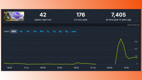 SteamDB chart showing player numbers for Global Agenda: Free Agent.