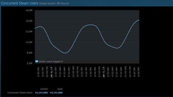 Steam Hits New Record Of Over 14 Million Concurrent Users