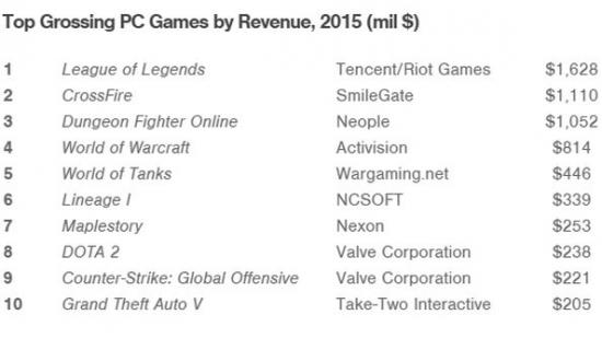 Overwatch 2 is currently top 10 in terms of steam revenue (Global