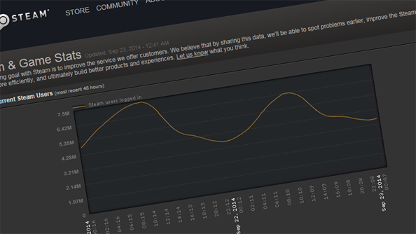 Steam Hits an Insane New Record for Total Concurrent In-Game Players &  Online Users