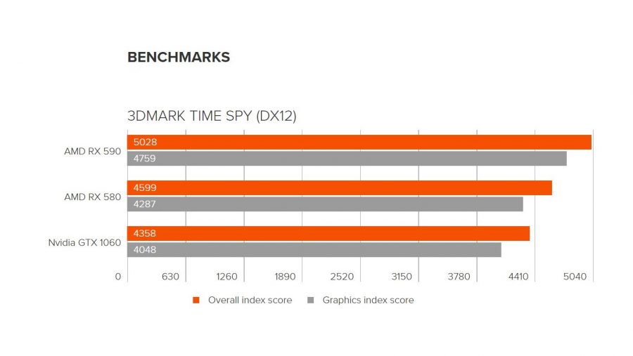 RX 590 benchmarks