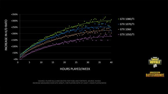 K/D by hours played/week