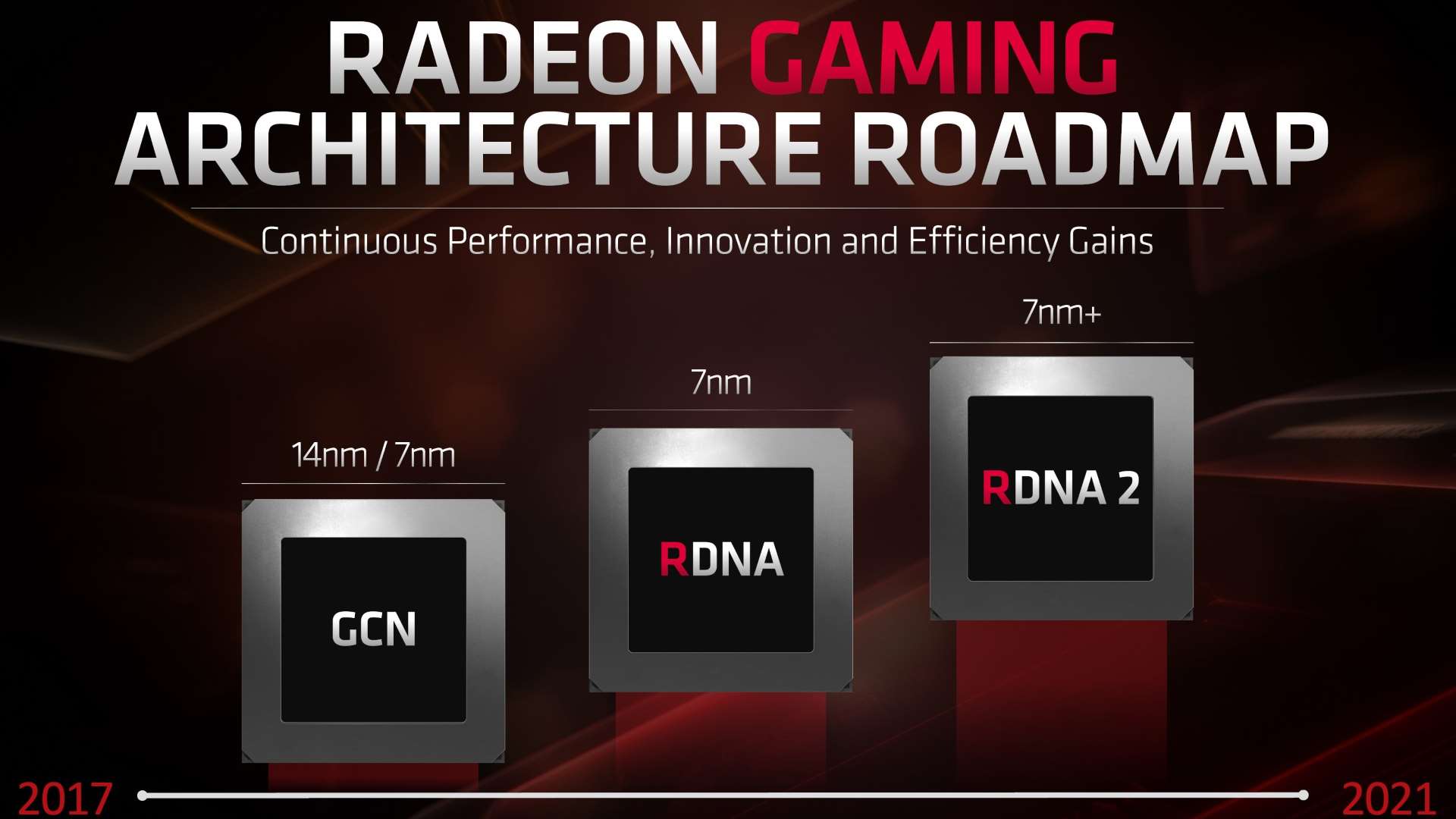 AMD Navi RDNA architecture – a GPU 