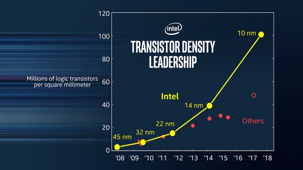 Intel transistor density graph
