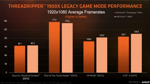 AMD Ryzen Threadripper 1900X gaming performance