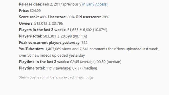 Among Us - SteamSpy - All the data and stats about Steam games